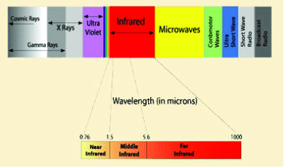 Infrared Rays